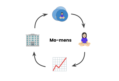 Visualisatie van het Mo-mens businessmodel